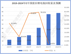 锂电池收受接管行业最新市场动态：2024年锂电池