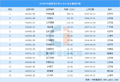 2024年中国商业行业上市公司市值排行榜（附榜单